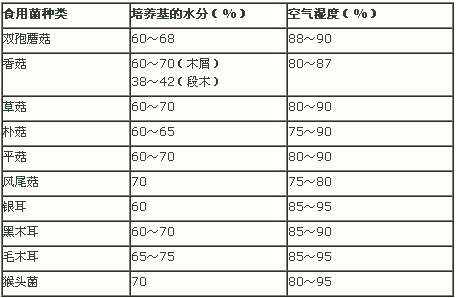 各種食用菌對培養水分和空氣濕度的要求